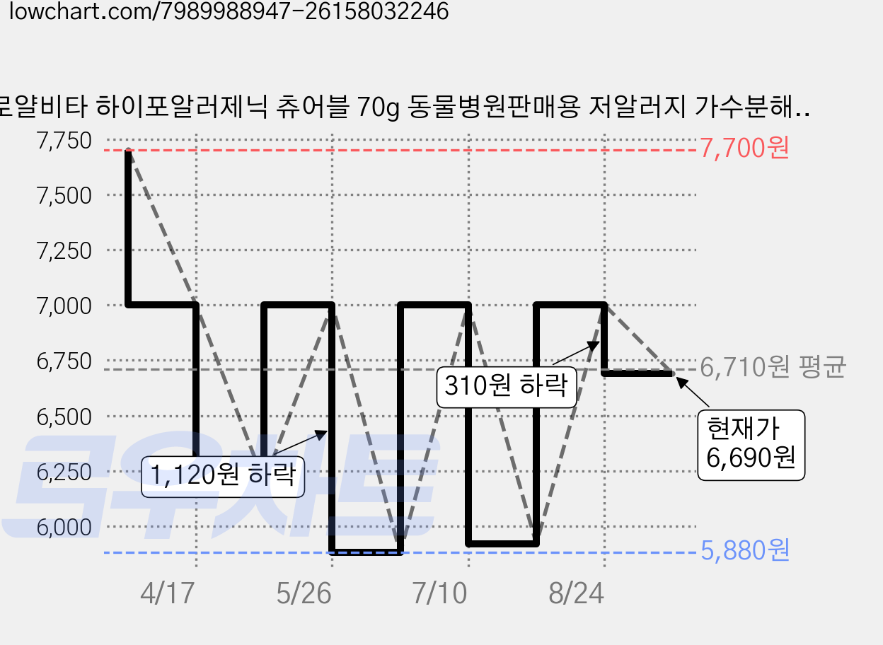 로얄비타 하이포알러제닉 츄어블 70g 동물병원판매용 저알러지 가수분해간식, 피부/피모+알러지, 1개 가격 변동 차트, 현재가 6,690원, 관측 최저가 5,880원
