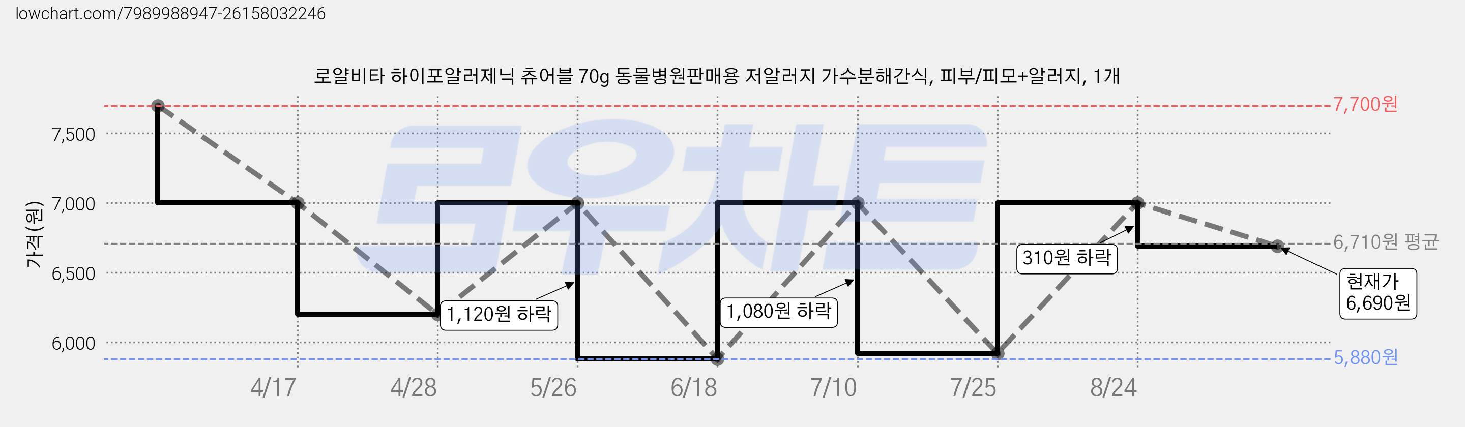 로얄비타 하이포알러제닉 츄어블 70g 동물병원판매용 저알러지 가수분해간식, 피부/피모+알러지, 1개 가격 변동 차트, 현재가 6,690원, 관측 최저가 5,880원