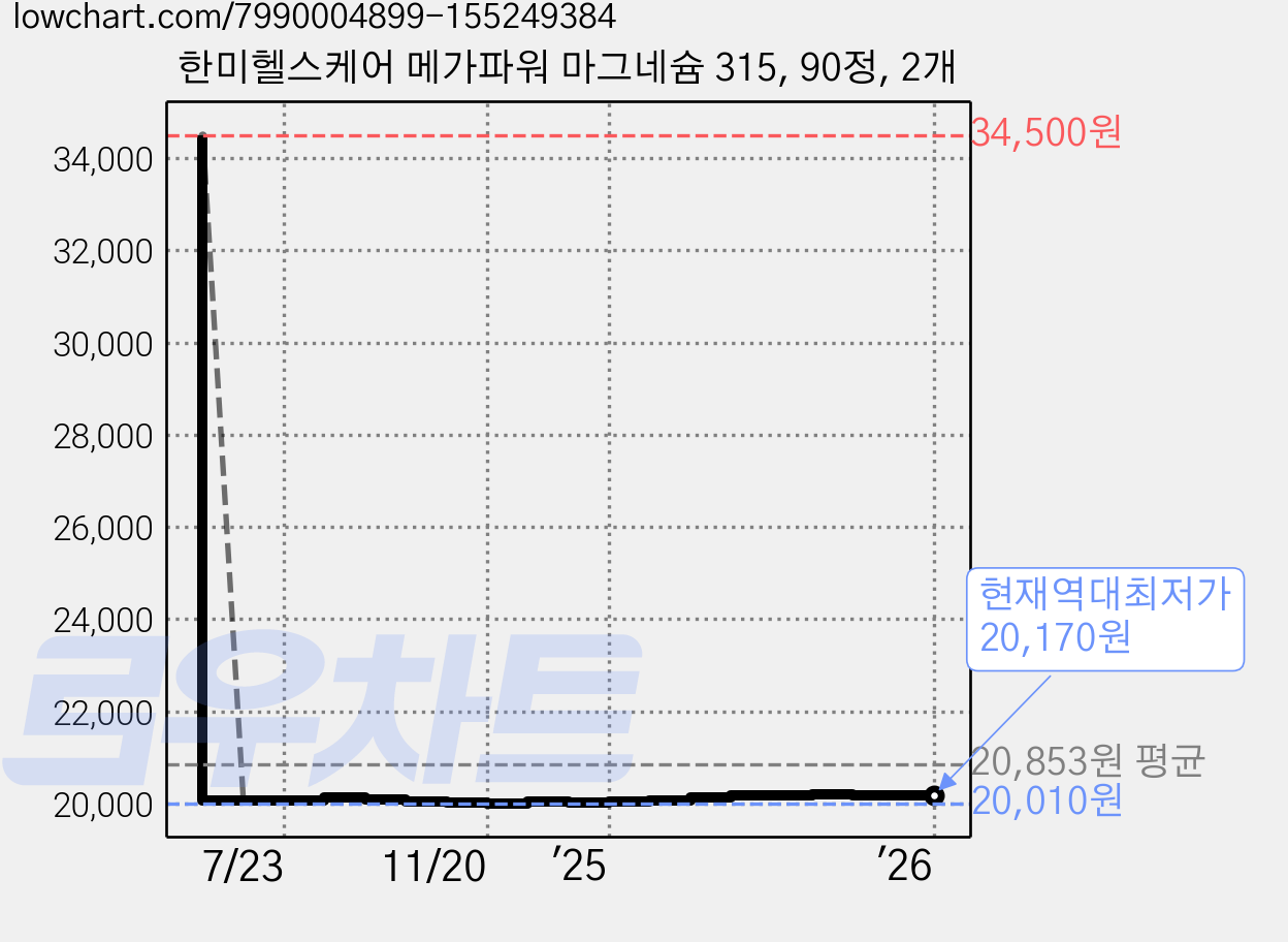 한미헬스케어 메가파워 마그네슘 315, 90정, 2개 가격 변동 차트, 현재가 20,170원, 역대최저가