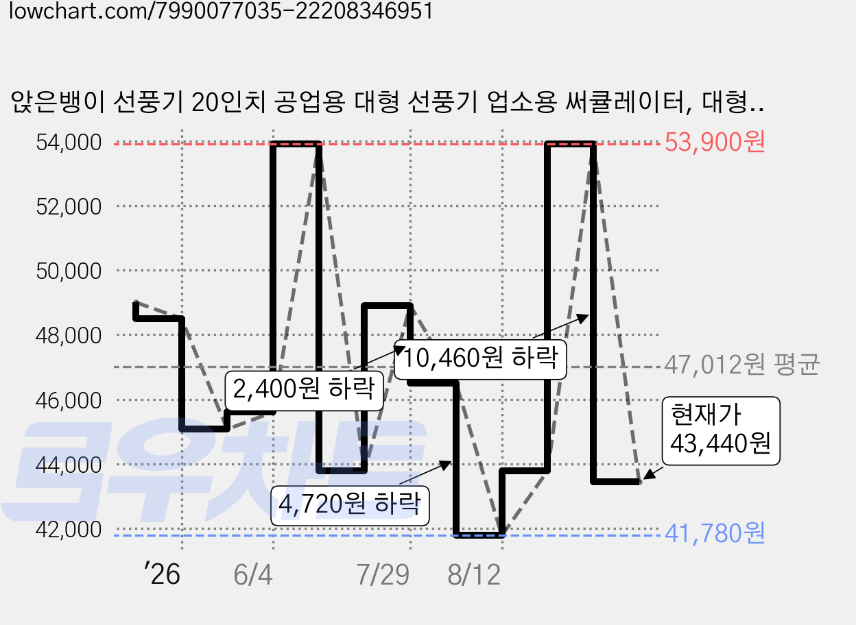 앉은뱅이 선풍기 20인치 공업용 대형 선풍기 업소용 써큘레이터, 대형선풍기, 무지 가격 변동 차트, 현재가 43,440원, 관측 최저가 41,780원