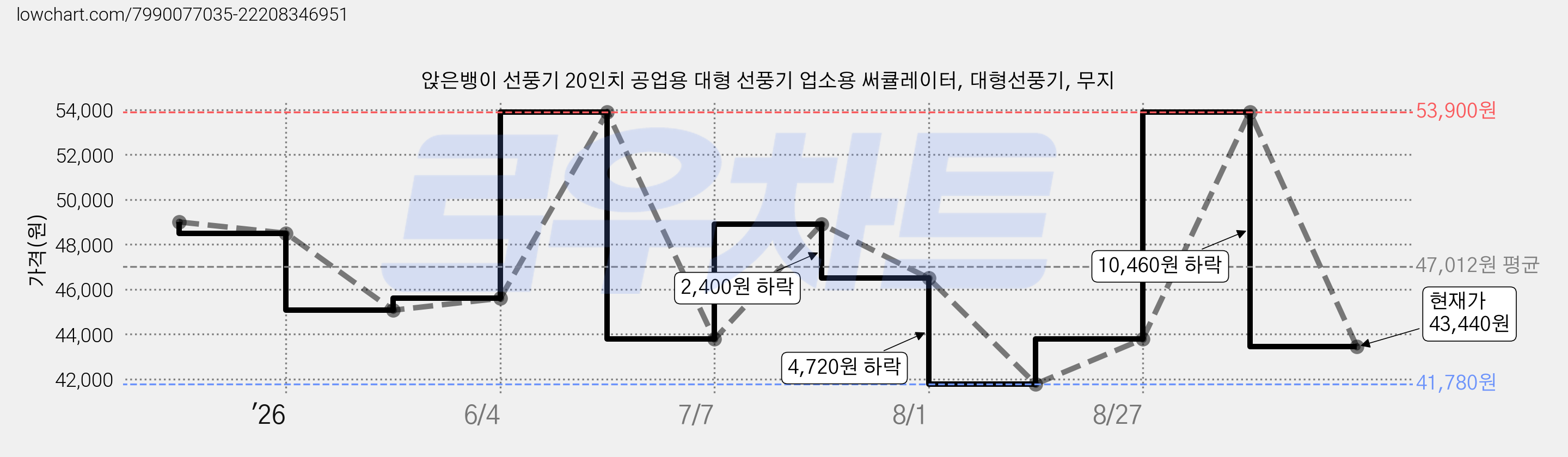 앉은뱅이 선풍기 20인치 공업용 대형 선풍기 업소용 써큘레이터, 대형선풍기, 무지 가격 변동 차트, 현재가 43,440원, 관측 최저가 41,780원