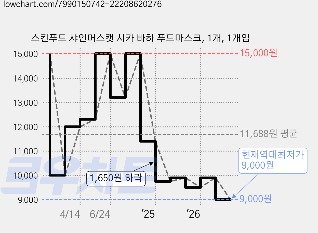 스킨푸드 샤인머스캣 시카 바하 푸드마스크, 1개, 1개입 가격 변동 차트, 현재가 9,000원, 역대최저가