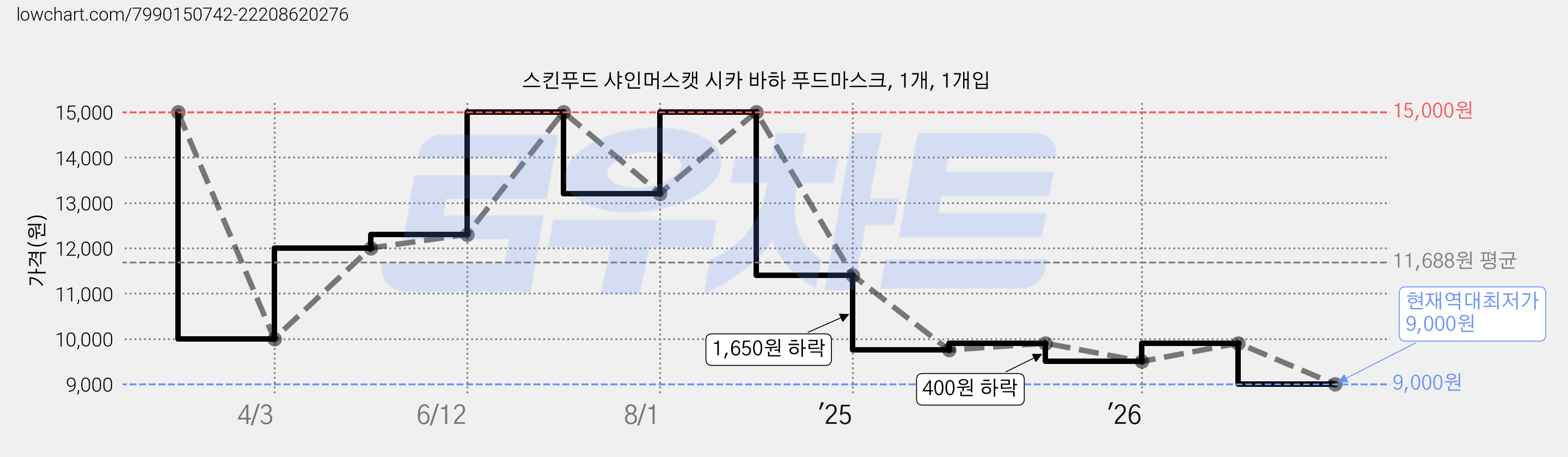 스킨푸드 샤인머스캣 시카 바하 푸드마스크, 1개, 1개입 가격 변동 차트, 현재가 9,000원, 역대최저가