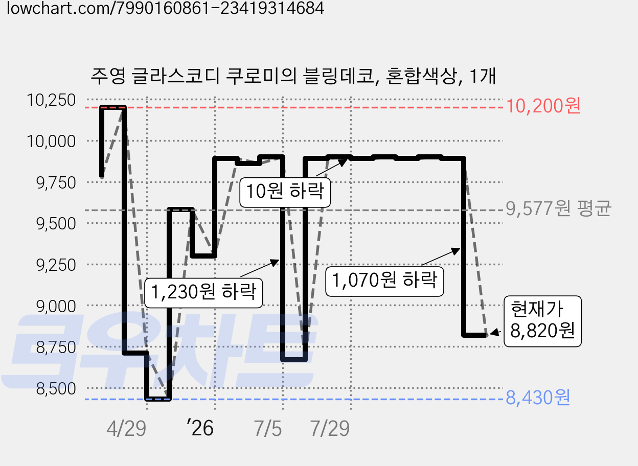 주영 글라스코디 쿠로미의 블링데코, 혼합색상, 1개 가격 변동 차트, 현재가 8,820원, 관측 최저가 8,430원