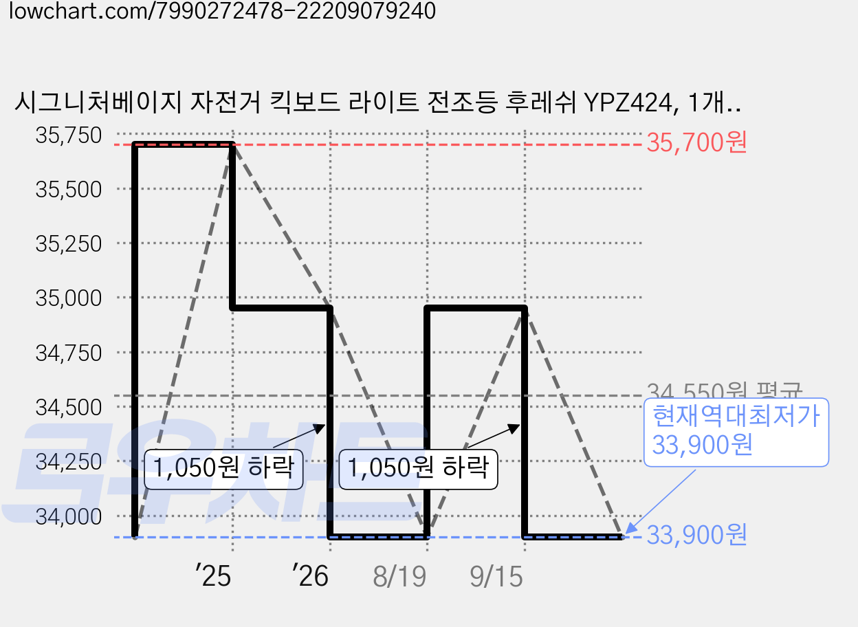시그니처베이지 자전거 킥보드 라이트 전조등 후레쉬 YPZ424, 1개, 블랙 가격 변동 차트, 현재가 33,900원, 역대최저가