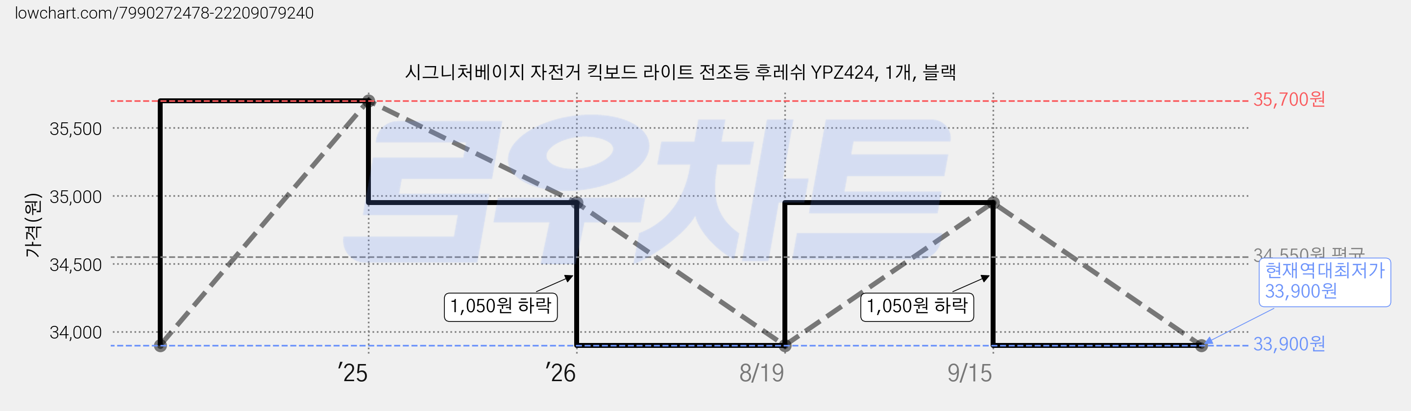 시그니처베이지 자전거 킥보드 라이트 전조등 후레쉬 YPZ424, 1개, 블랙 가격 변동 차트, 현재가 33,900원, 역대최저가
