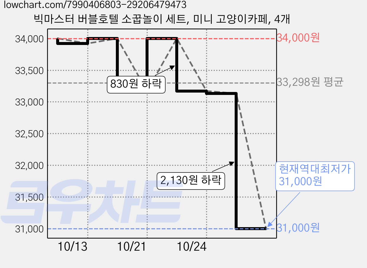 빅마스터 버블호텔 소꿉놀이 세트, 미니 고양이카페, 4개 가격 변동 차트, 현재가 31,000원, 역대최저가