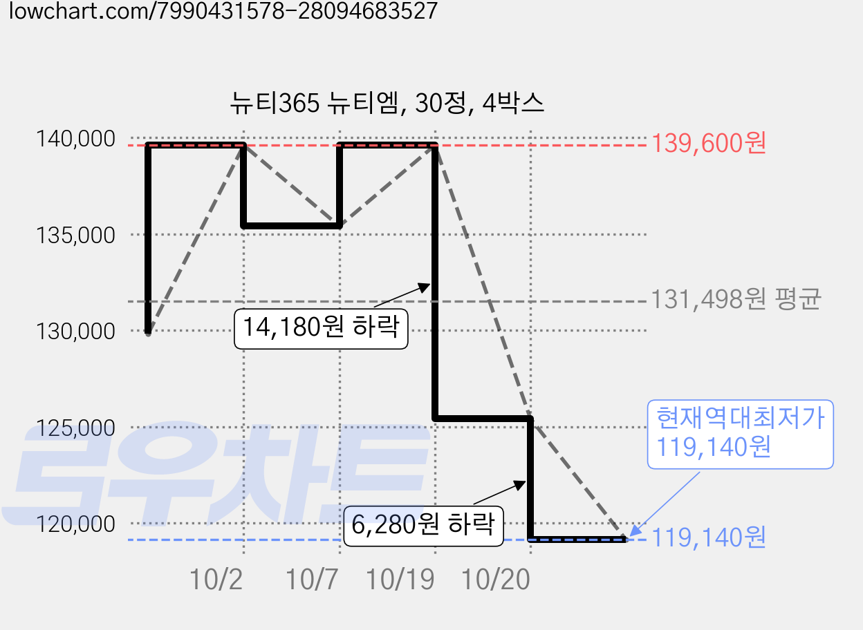 뉴티365 뉴티엠, 30정, 4박스 가격 변동 차트, 현재가 119,140원, 역대최저가