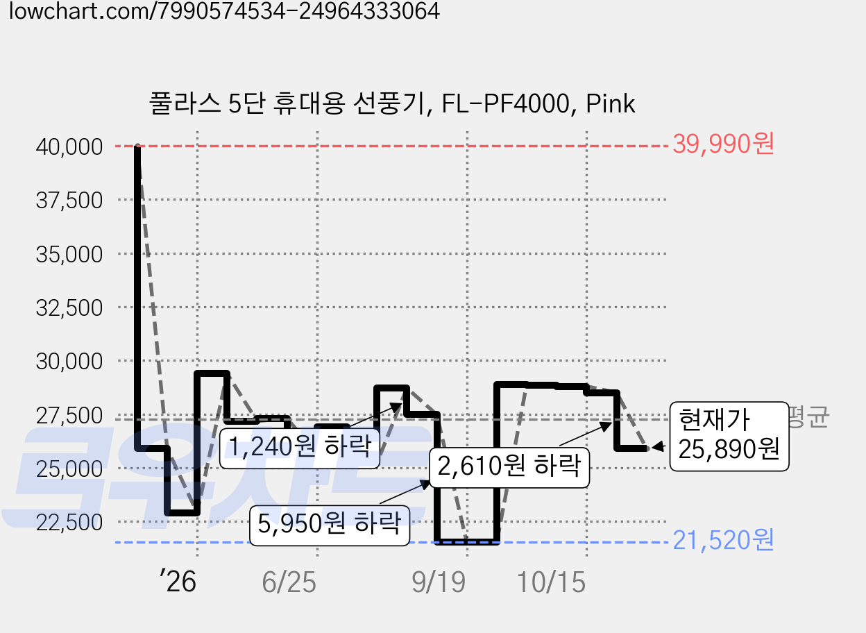 풀라스 5단 휴대용 선풍기, FL-PF4000, Pink 가격 변동 차트, 현재가 25,890원, 관측 최저가 21,520원