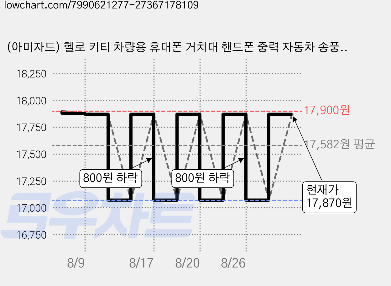 (아미자드) 헬로 키티 차량용 휴대폰 거치대 핸드폰 중력 자동차 송풍구 내비게이션 중력 거치대 휴대폰 지지대 테슬라 모델3 모델y 겸용 귀여운 캐릭터 쿠로미 산리오, 일반 차량 송풍구 헬로키티, 1개 가격 변동 차트, 현재가 17,870원, 관측 최저가 15,170원