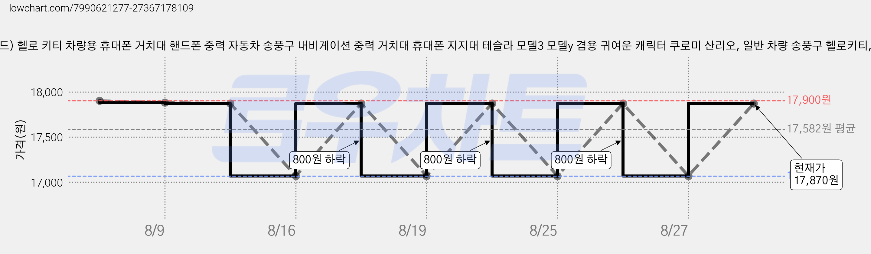 (아미자드) 헬로 키티 차량용 휴대폰 거치대 핸드폰 중력 자동차 송풍구 내비게이션 중력 거치대 휴대폰 지지대 테슬라 모델3 모델y 겸용 귀여운 캐릭터 쿠로미 산리오, 일반 차량 송풍구 헬로키티, 1개 가격 변동 차트, 현재가 17,870원, 관측 최저가 15,170원