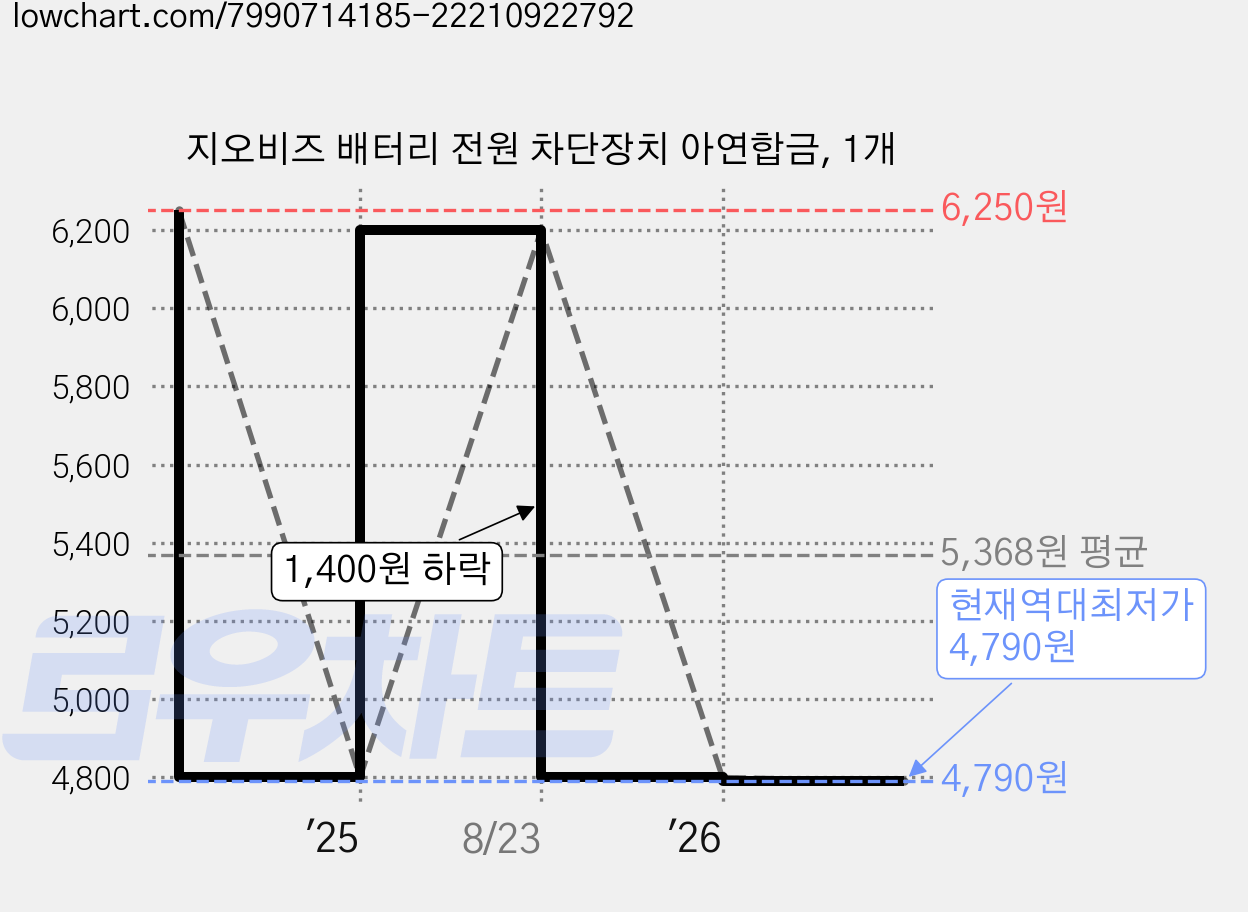 지오비즈 배터리 전원 차단장치 아연합금, 1개 가격 변동 차트, 현재가 4,790원, 역대최저가