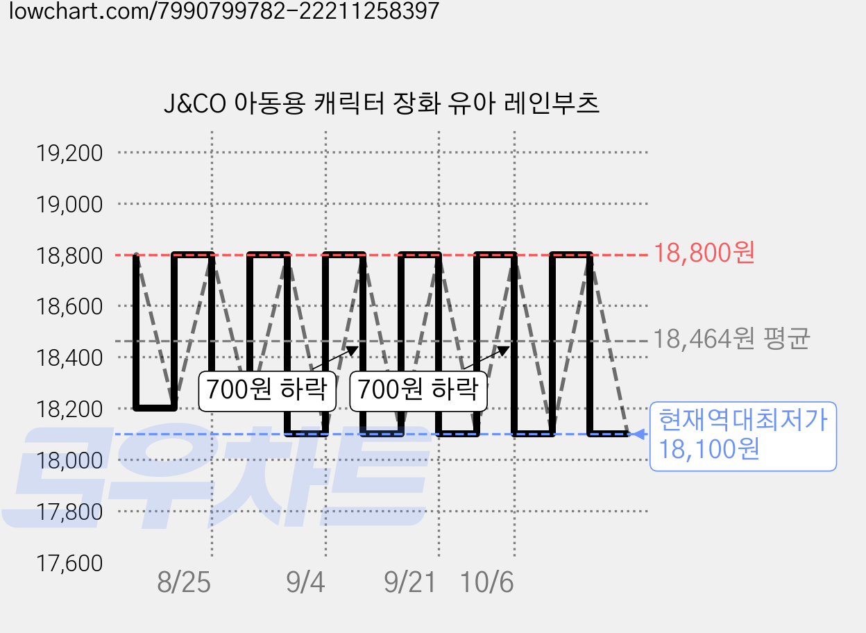 J&CO 아동용 캐릭터 장화 유아 레인부츠 가격 변동 차트, 현재가 18,100원, 역대최저가