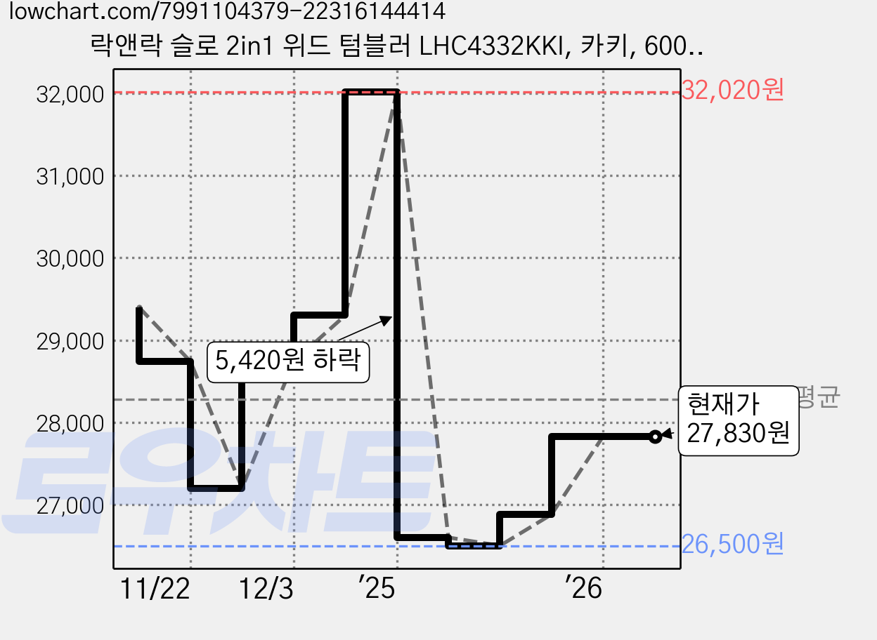 락앤락 슬로 2in1 위드 텀블러 LHC4332KKI, 카키, 600ml, 1개 가격 변동 차트, 현재가 27,830원, 관측 최저가 26,500원