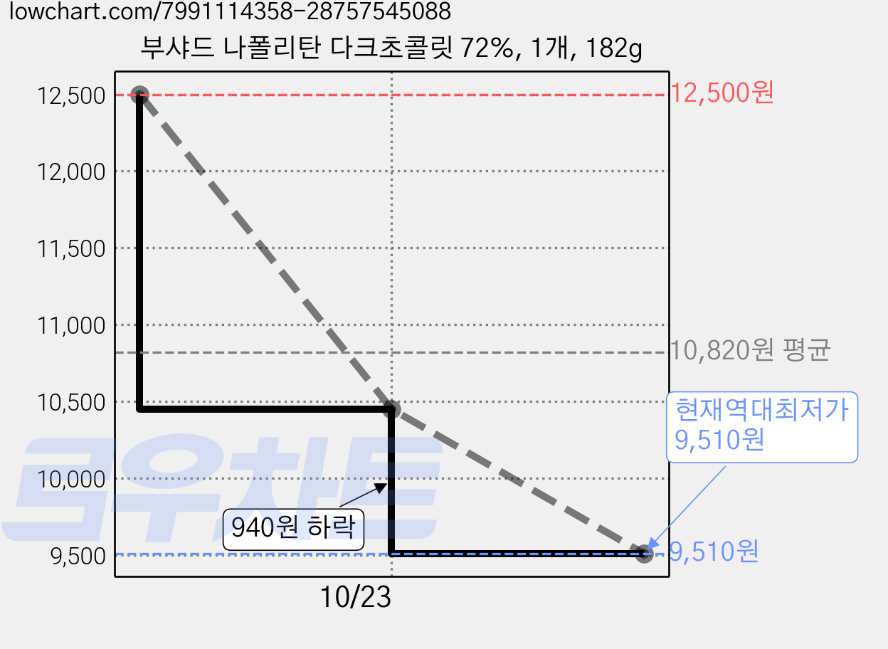 부샤드 나폴리탄 다크초콜릿 72%, 1개, 182g 가격 변동 차트, 현재가 9,510원, 역대최저가