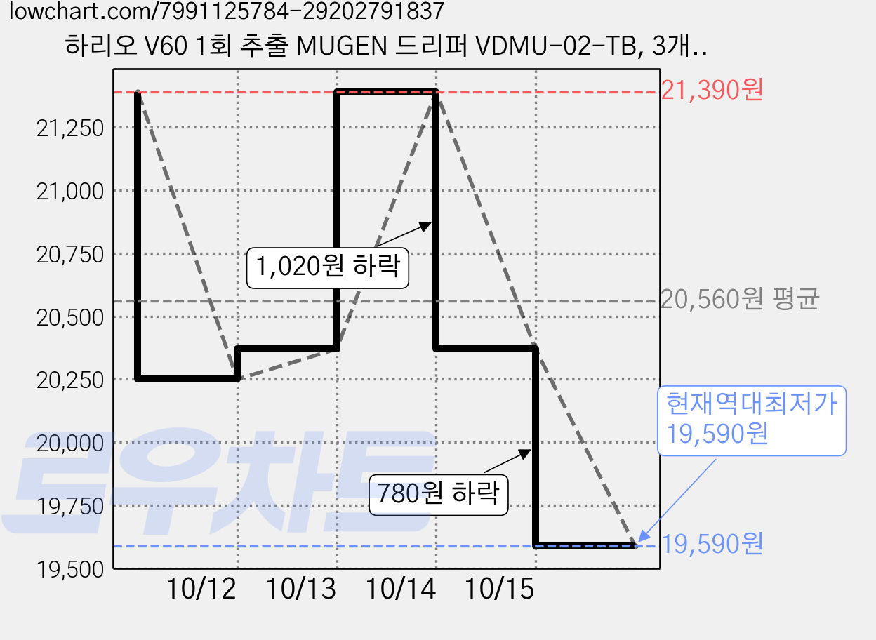 하리오 V60 1회 추출 MUGEN 드리퍼 VDMU-02-TB, 3개, 단품, 1ml 가격 변동 차트, 현재가 19,590원, 역대최저가