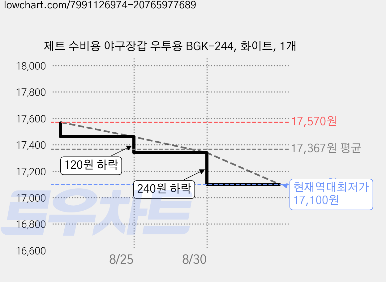 제트 수비용 야구장갑 우투용 BGK-244, 화이트, 1개 가격 변동 차트, 현재가 17,100원, 역대최저가