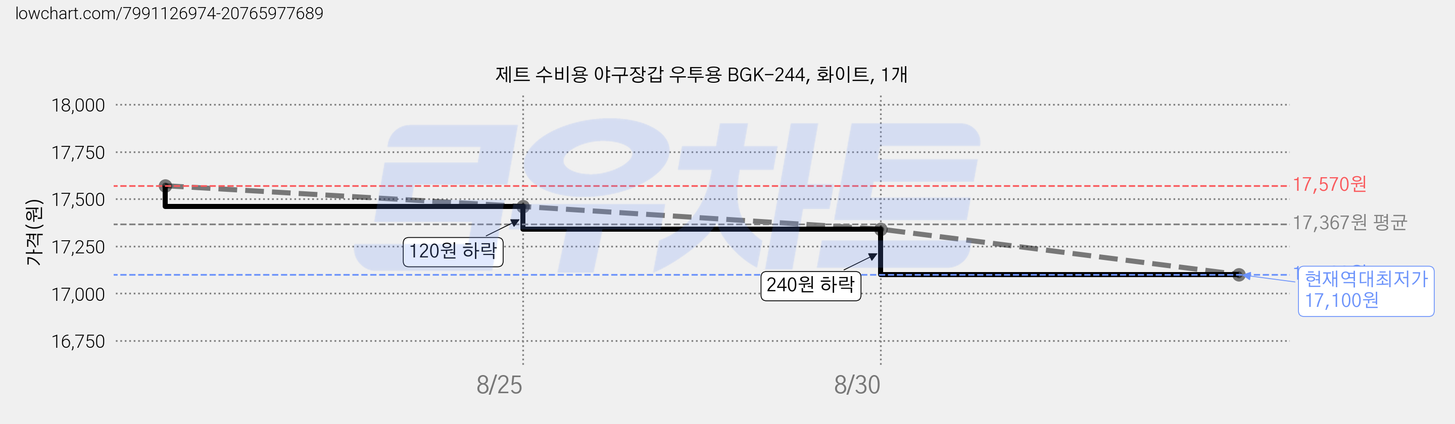 제트 수비용 야구장갑 우투용 BGK-244, 화이트, 1개 가격 변동 차트, 현재가 17,100원, 역대최저가