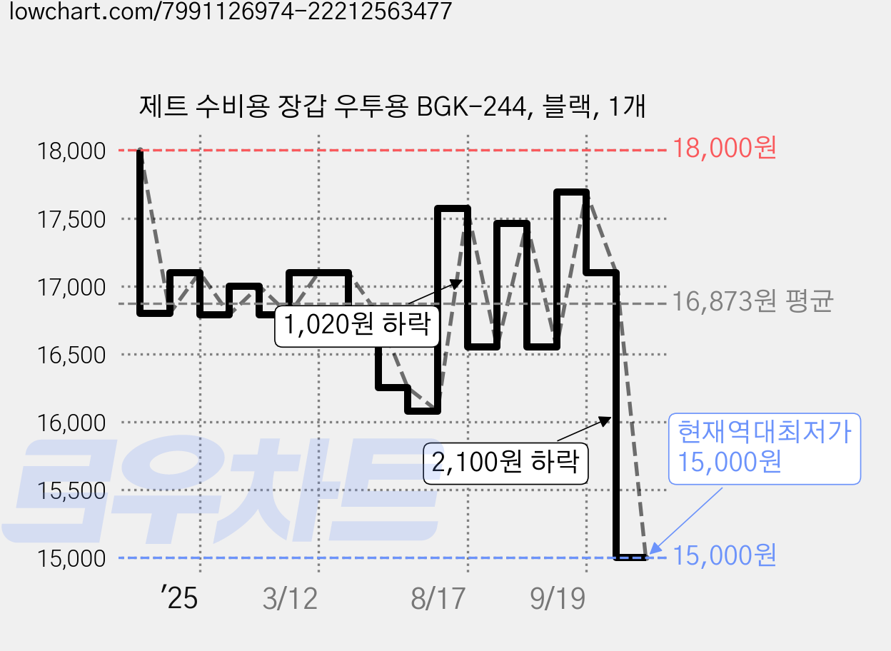 제트 수비용 장갑 우투용 BGK-244, 블랙, 1개 가격 변동 차트, 현재가 15,000원, 역대최저가