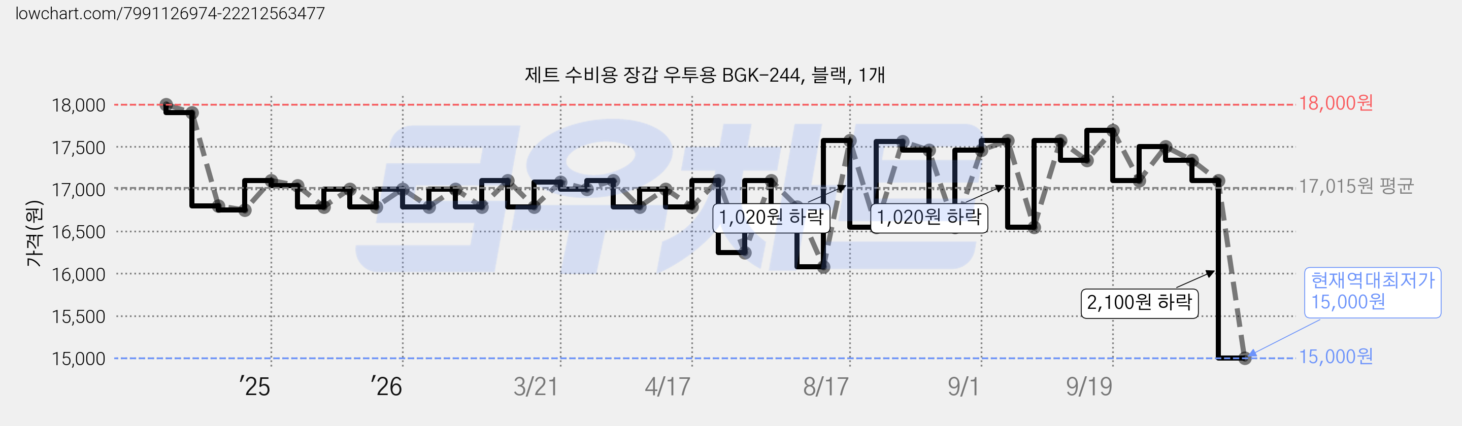 제트 수비용 장갑 우투용 BGK-244, 블랙, 1개 가격 변동 차트, 현재가 15,000원, 역대최저가