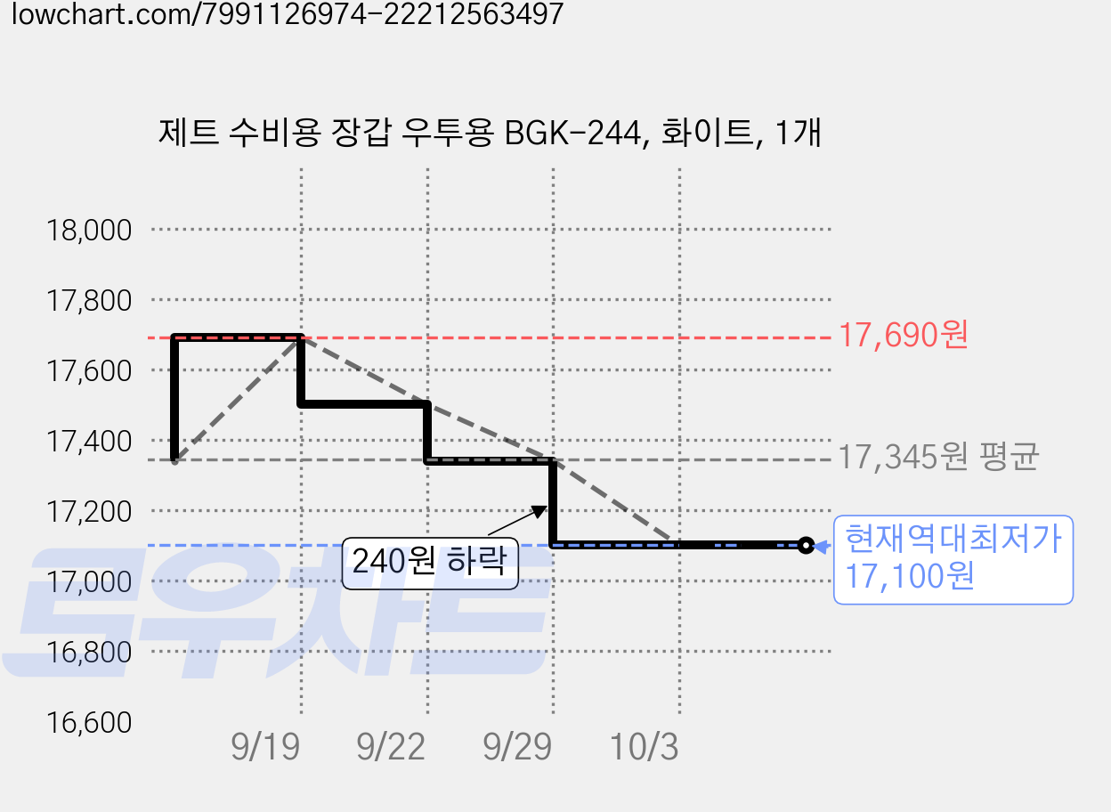 제트 수비용 장갑 우투용 BGK-244, 화이트, 1개 가격 변동 차트, 현재가 17,100원, 역대최저가