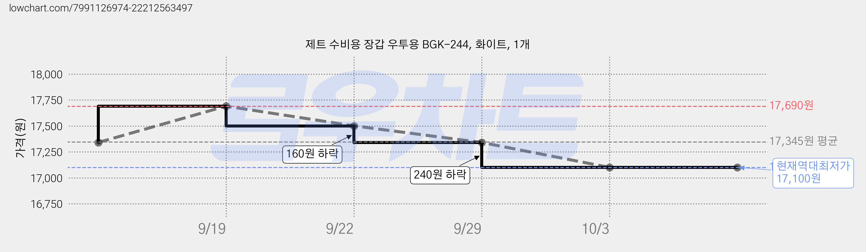 제트 수비용 장갑 우투용 BGK-244, 화이트, 1개 가격 변동 차트, 현재가 17,100원, 역대최저가