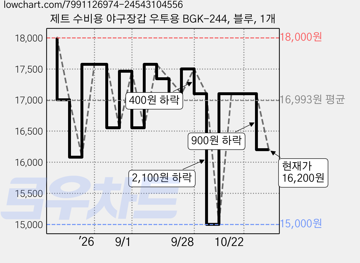 제트 수비용 야구장갑 우투용 BGK-244, 블루, 1개 가격 변동 차트, 현재가 16,200원, 관측 최저가 15,000원