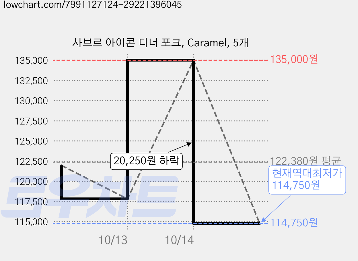 사브르 아이콘 디너 포크, Caramel, 5개 가격 변동 차트, 현재가 114,750원, 역대최저가