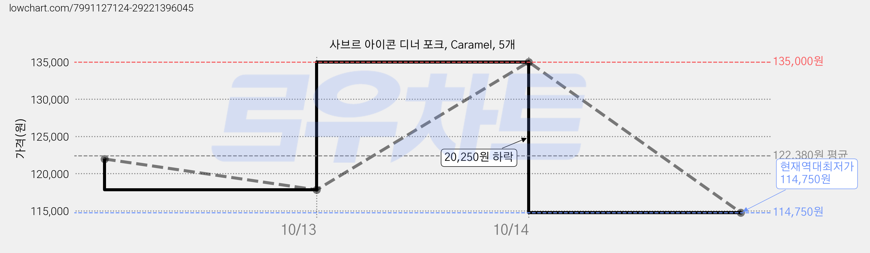 사브르 아이콘 디너 포크, Caramel, 5개 가격 변동 차트, 현재가 114,750원, 역대최저가