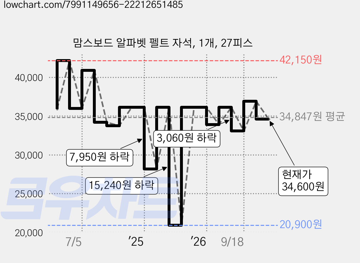 맘스보드 알파벳 펠트 자석, 1개, 27피스 가격 변동 차트, 현재가 34,600원, 관측 최저가 20,900원