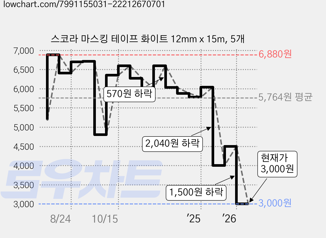 스코라 마스킹 테이프 화이트 12mm x 15m, 5개 가격 변동 차트, 현재가 3,000원, 관측 최저가 2,750원