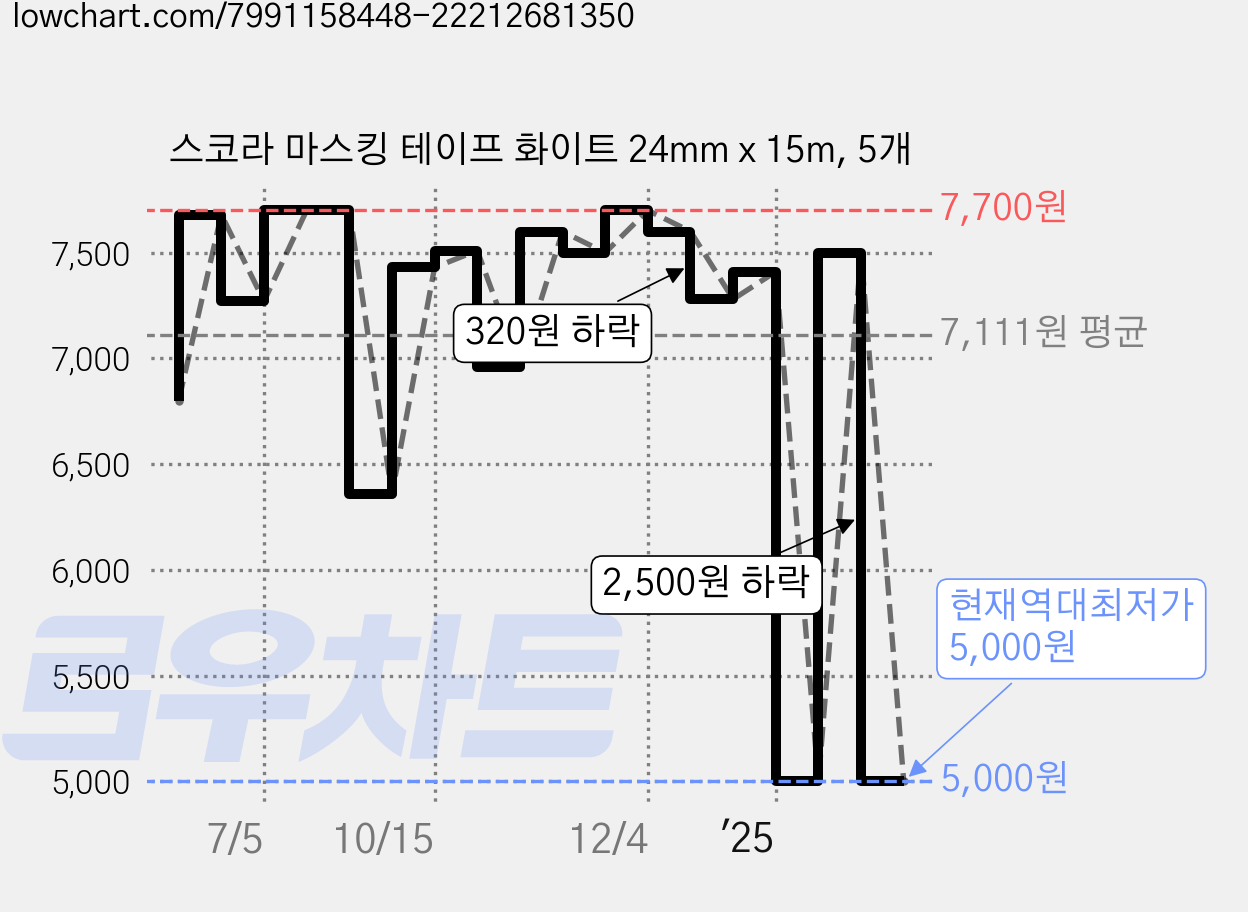 스코라 마스킹 테이프 화이트 24mm x 15m, 5개 가격 변동 차트, 현재가 5,000원, 역대최저가