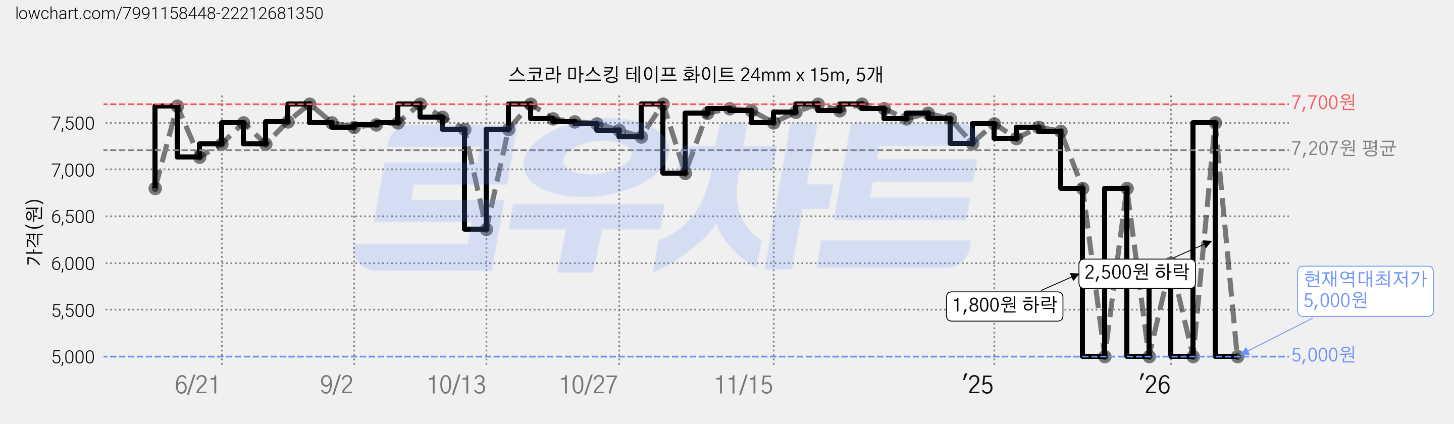 스코라 마스킹 테이프 화이트 24mm x 15m, 5개 가격 변동 차트, 현재가 5,000원, 역대최저가