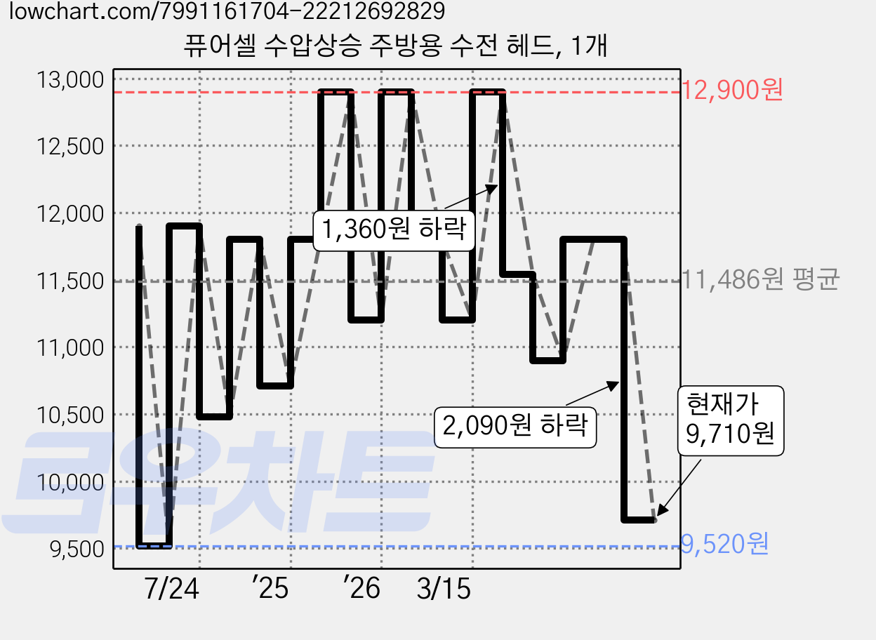 퓨어셀 수압상승 주방용 수전 헤드, 1개 가격 변동 차트, 현재가 9,710원, 관측 최저가 9,520원