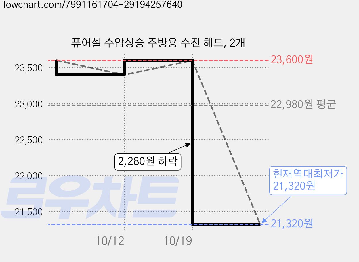 퓨어셀 수압상승 주방용 수전 헤드, 2개 가격 변동 차트, 현재가 21,320원, 역대최저가