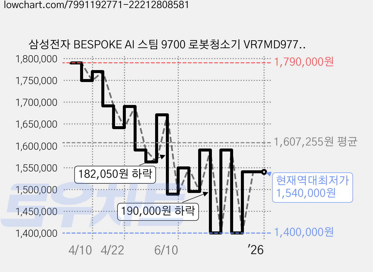 삼성전자 BESPOKE AI 스팀 9700 로봇청소기 VR7MD97716G 방문설치, 새틴 그레이지 가격 변동 차트, 현재가 1,540,000원, 역대최저가