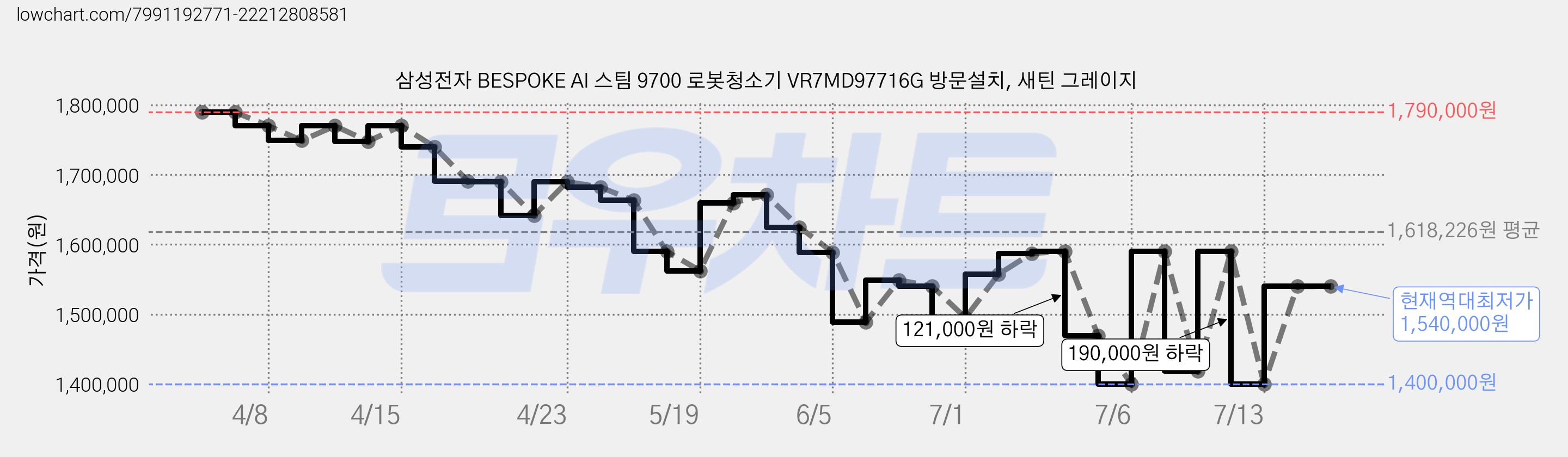 삼성전자 BESPOKE AI 스팀 9700 로봇청소기 VR7MD97716G 방문설치, 새틴 그레이지 가격 변동 차트, 현재가 1,540,000원, 역대최저가