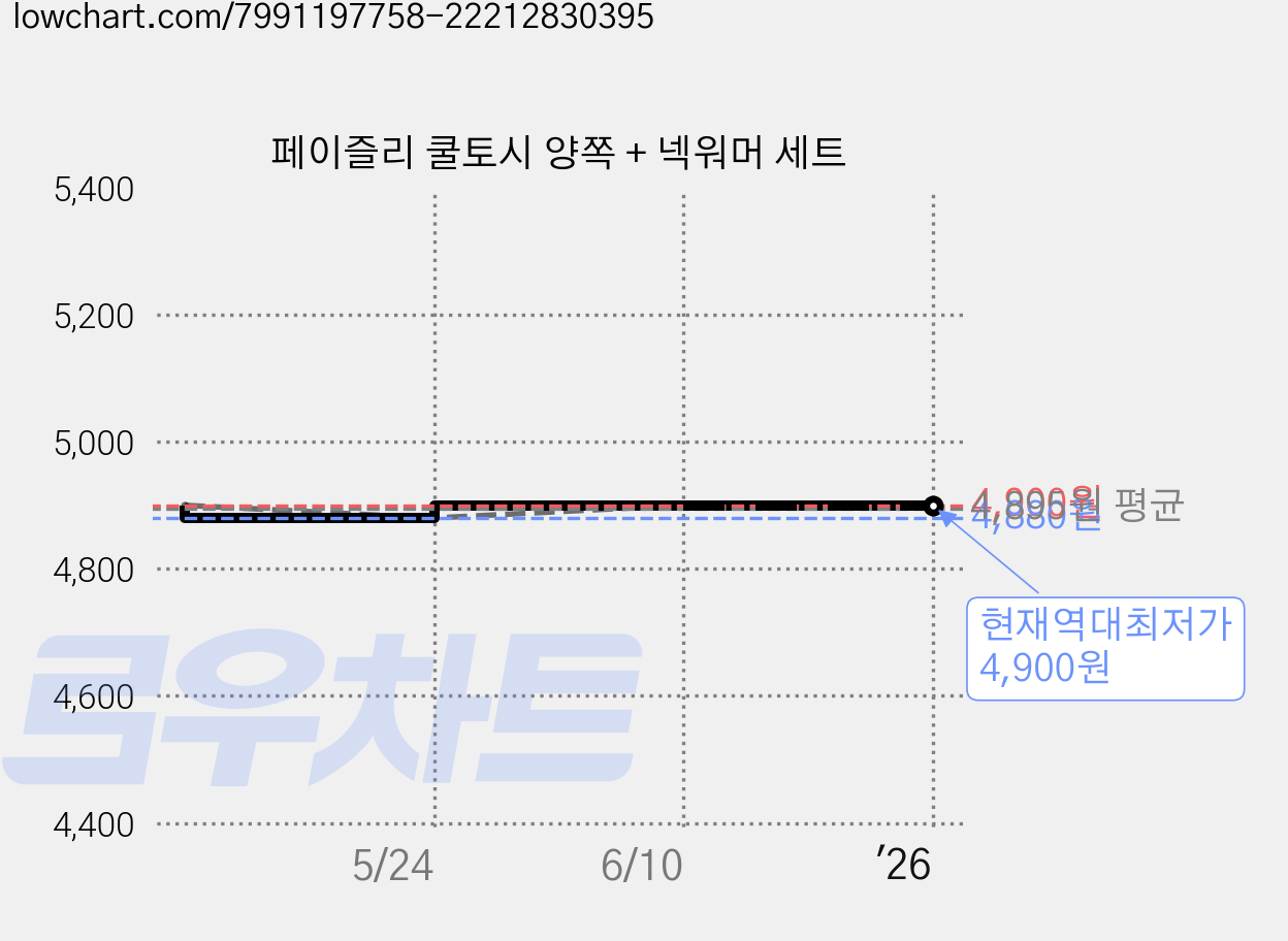 페이즐리 쿨토시 양쪽 + 넥워머 세트 가격 변동 차트, 현재가 4,900원, 역대최저가