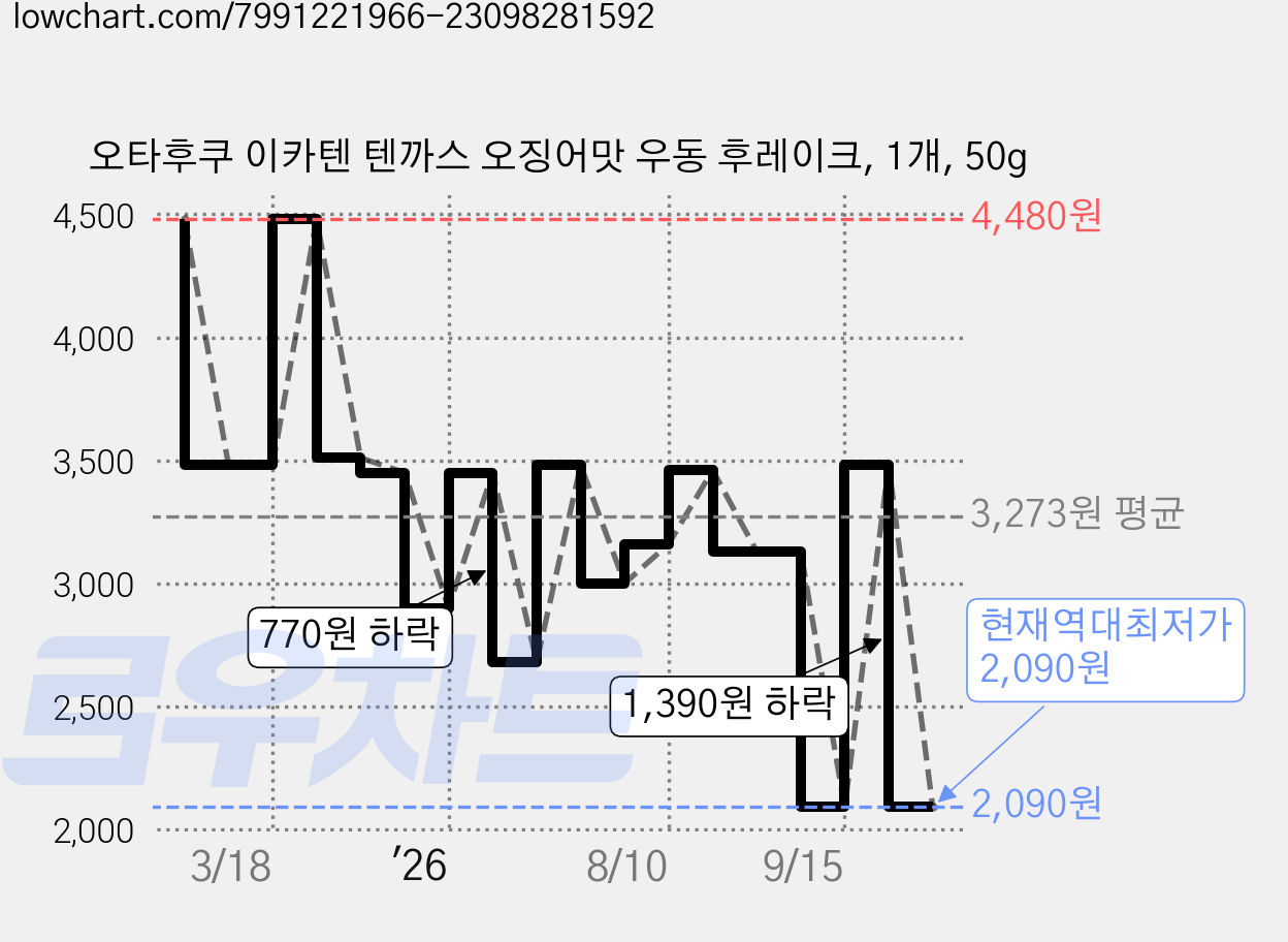 오타후쿠 이카텐 텐까스 오징어맛 우동 후레이크, 1개, 50g 가격 변동 차트, 현재가 2,090원, 역대최저가