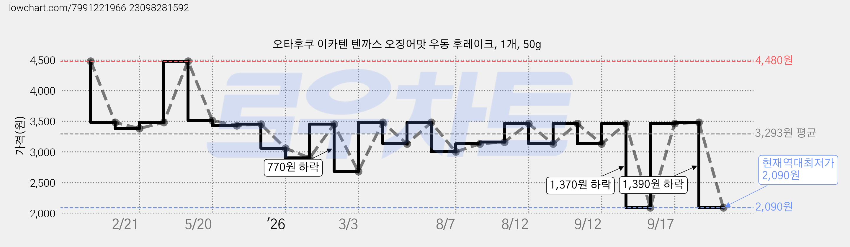 오타후쿠 이카텐 텐까스 오징어맛 우동 후레이크, 1개, 50g 가격 변동 차트, 현재가 2,090원, 역대최저가