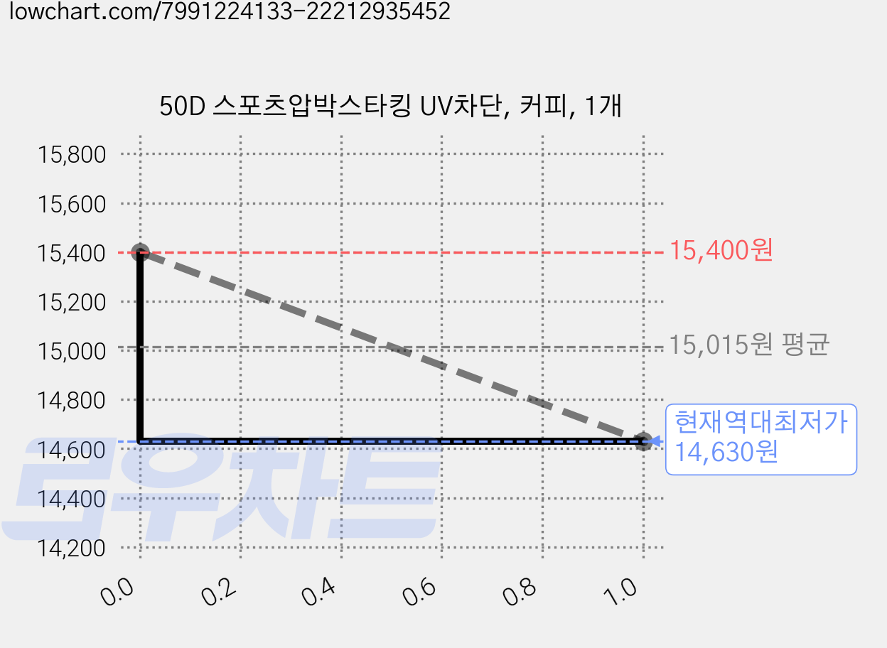 50D 스포츠압박스타킹 UV차단, 커피, 1개 가격 변동 차트, 현재가 14,630원, 역대최저가