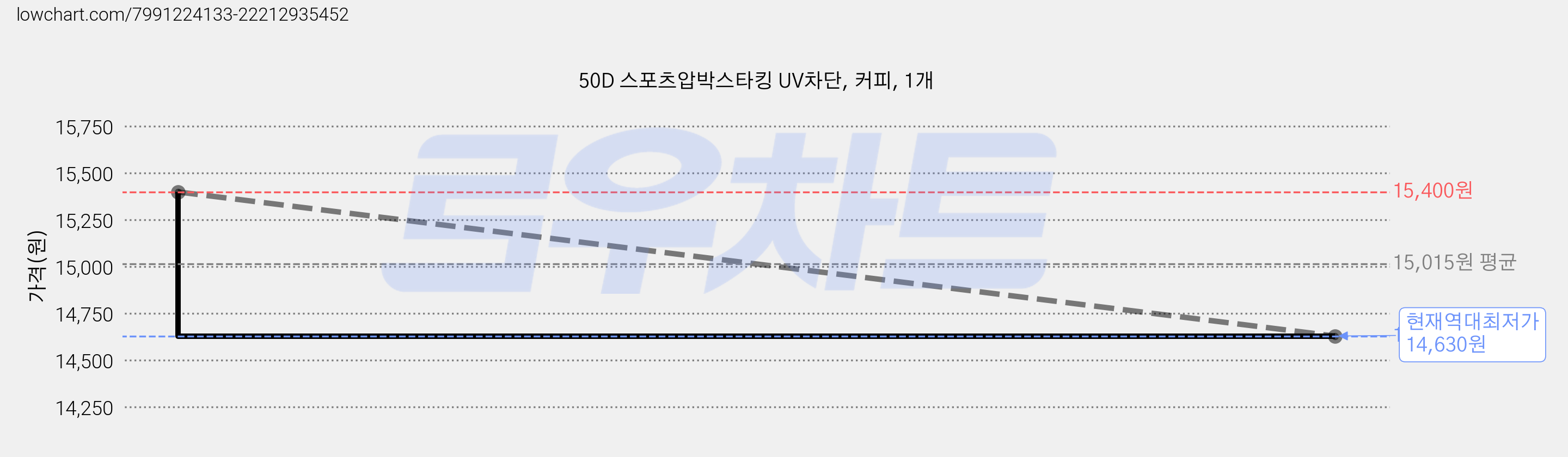 50D 스포츠압박스타킹 UV차단, 커피, 1개 가격 변동 차트, 현재가 14,630원, 역대최저가