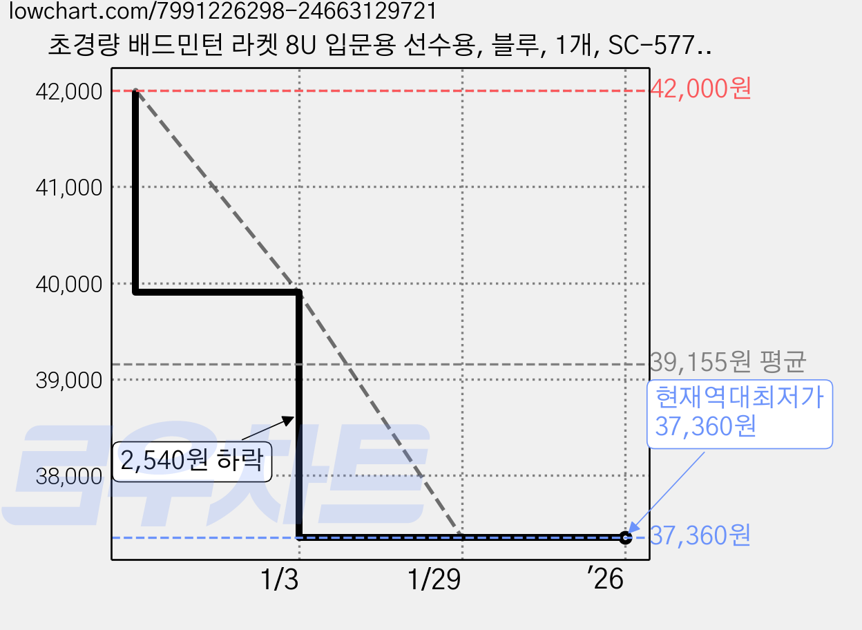 초경량 배드민턴 라켓 8U 입문용 선수용, 블루, 1개, SC-5776 가격 변동 차트, 현재가 37,360원, 역대최저가