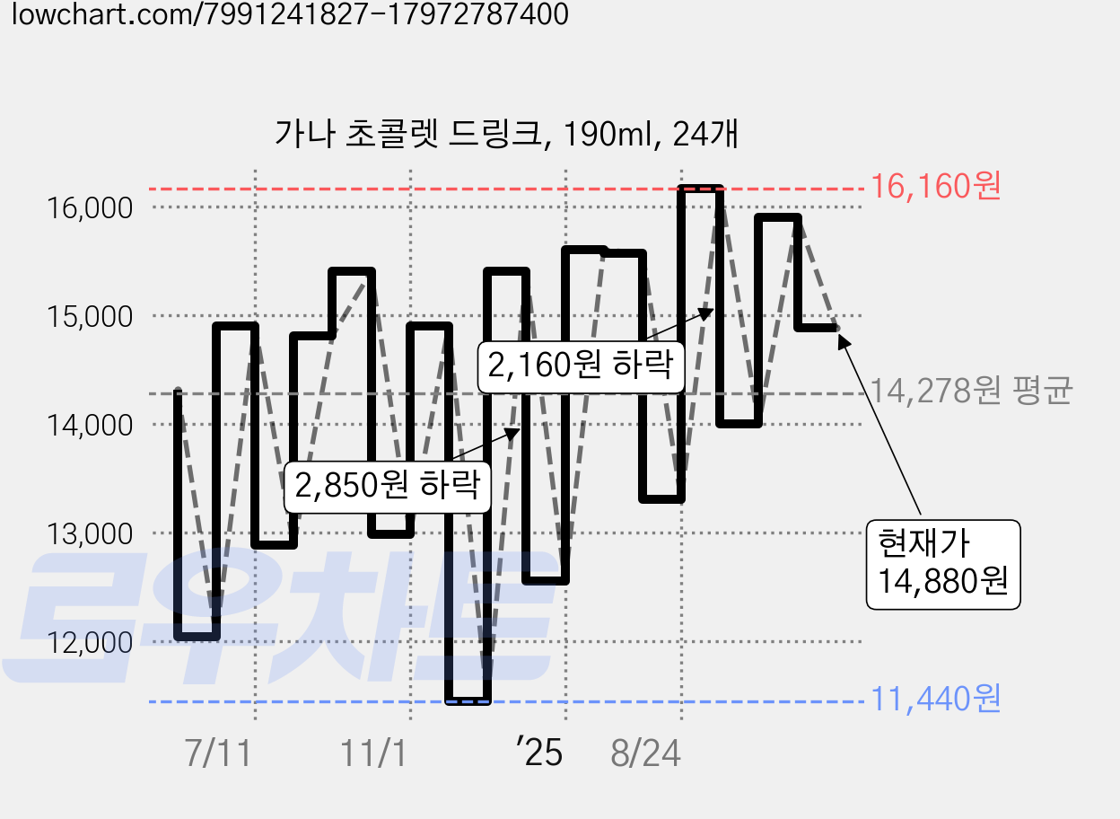 가나 초콜렛 드링크, 190ml, 24개 가격 변동 차트, 현재가 14,880원, 관측 최저가 11,440원