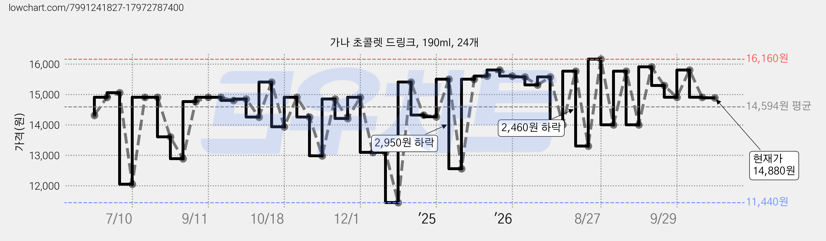 가나 초콜렛 드링크, 190ml, 24개 가격 변동 차트, 현재가 14,880원, 관측 최저가 11,440원