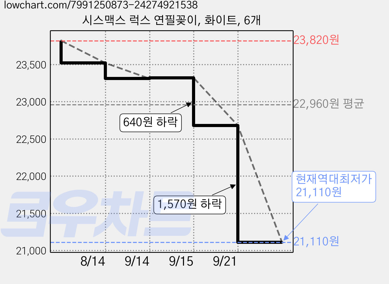 시스맥스 럭스 연필꽂이, 화이트, 6개 가격 변동 차트, 현재가 21,110원, 역대최저가