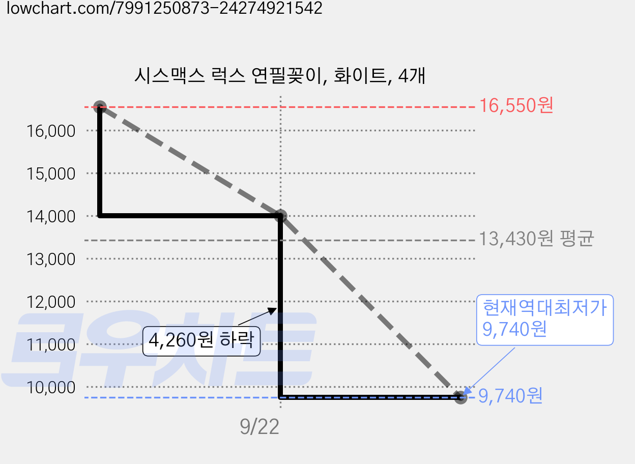 시스맥스 럭스 연필꽂이, 화이트, 4개 가격 변동 차트, 현재가 9,740원, 역대최저가