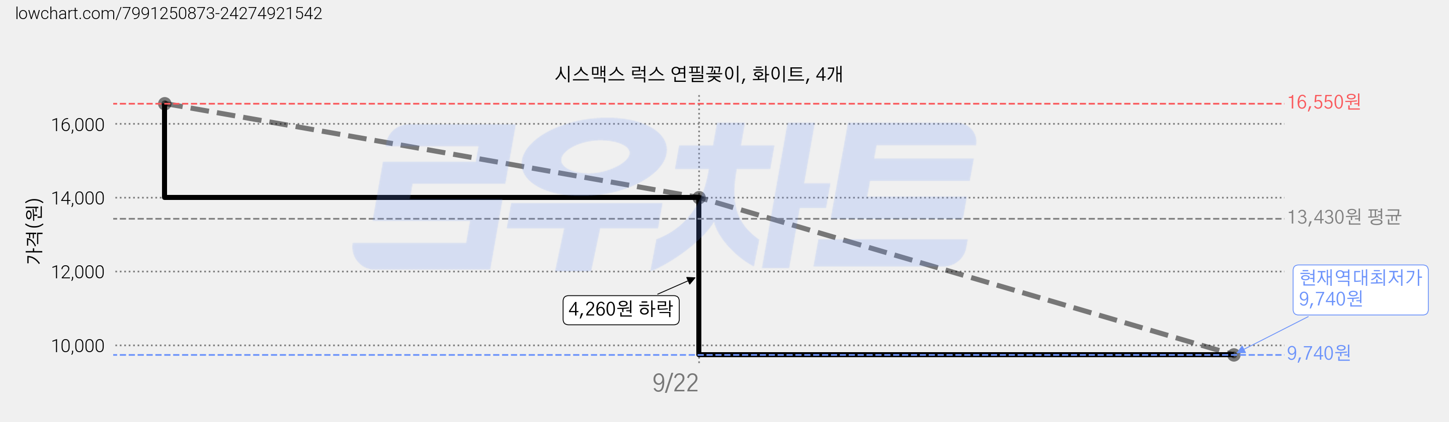 시스맥스 럭스 연필꽂이, 화이트, 4개 가격 변동 차트, 현재가 9,740원, 역대최저가
