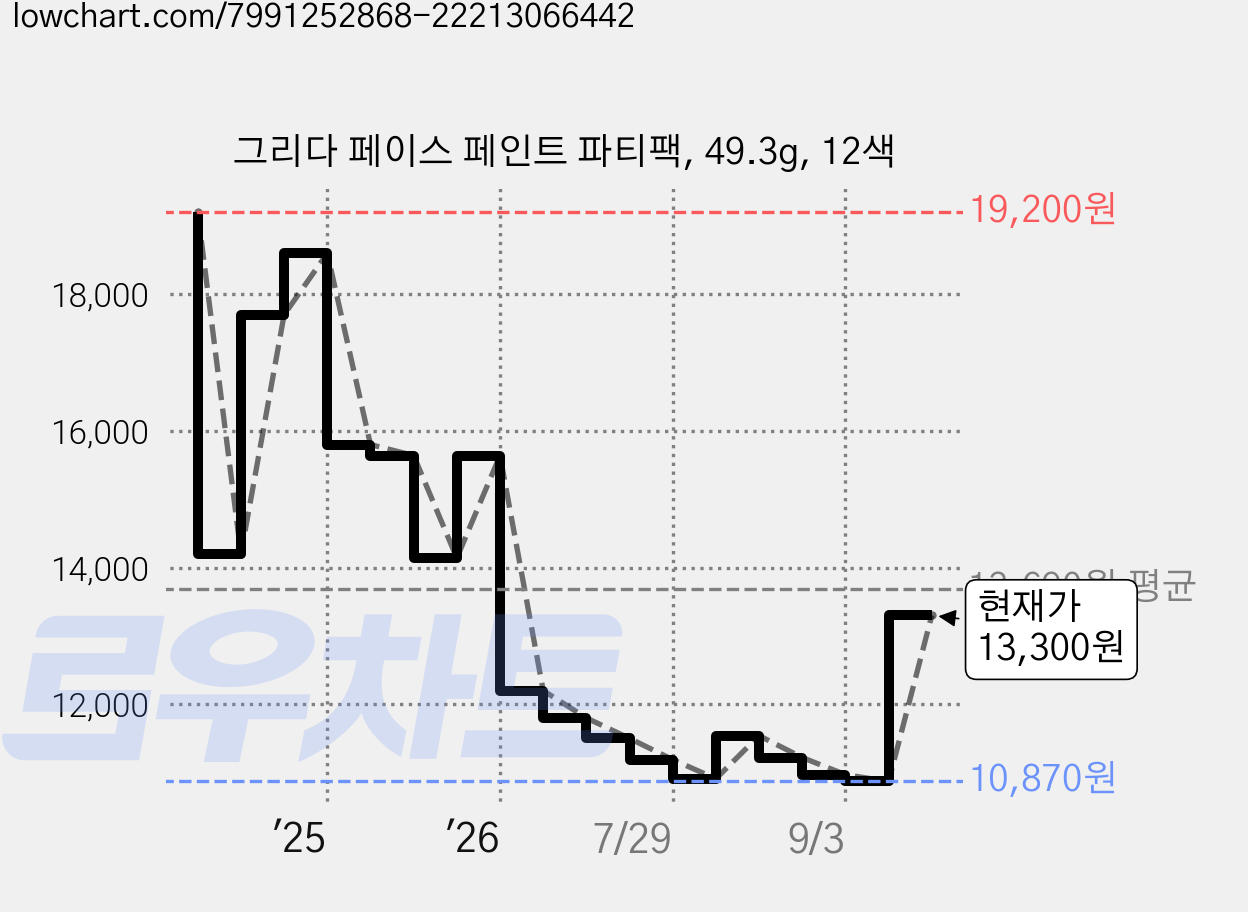 그리다 페이스 페인트 파티팩, 49.3g, 12색 가격 변동 차트, 현재가 13,300원, 관측 최저가 10,870원