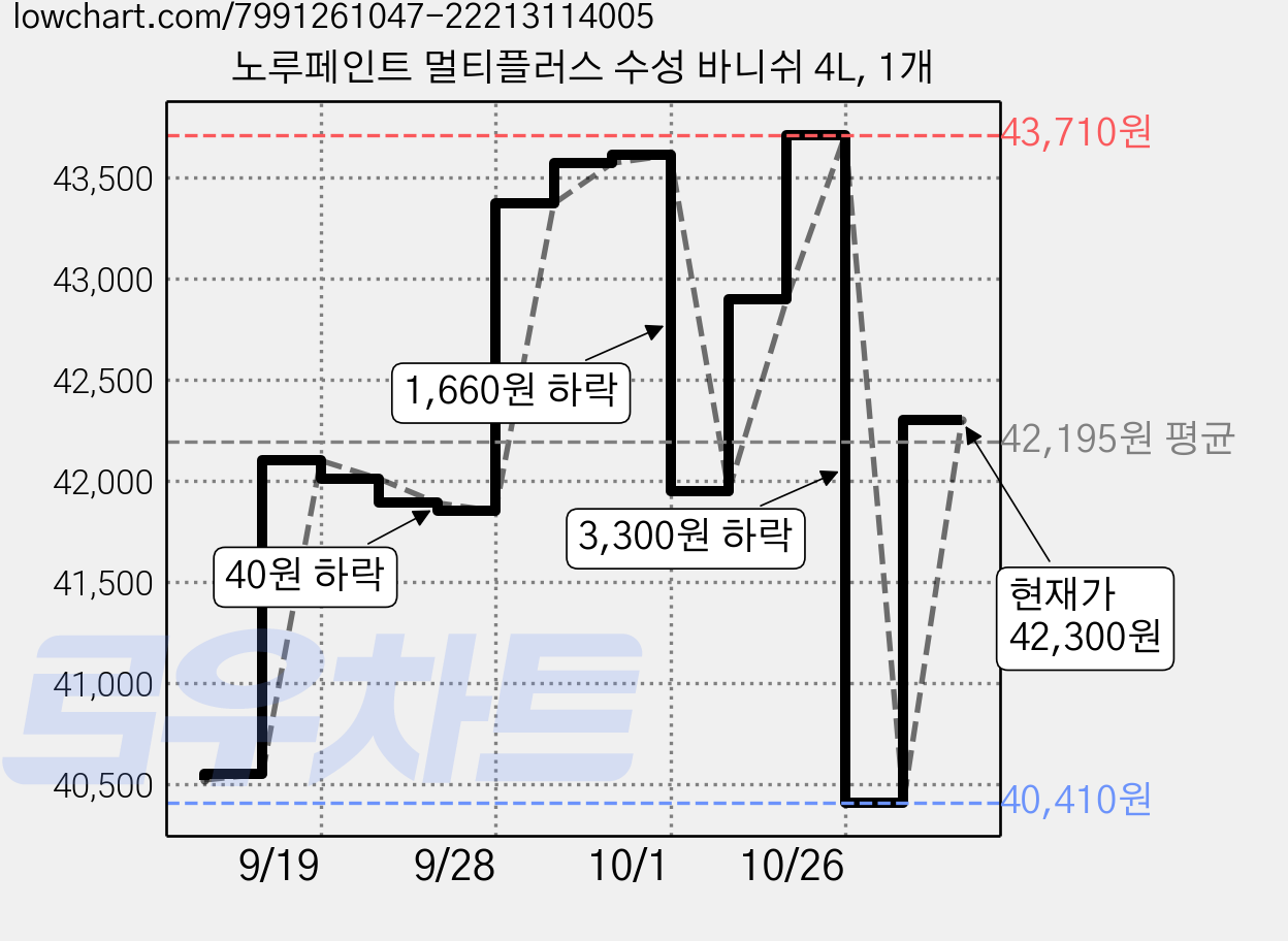 노루페인트 멀티플러스 수성 바니쉬 4L, 1개 가격 변동 차트, 현재가 42,300원, 관측 최저가 40,410원